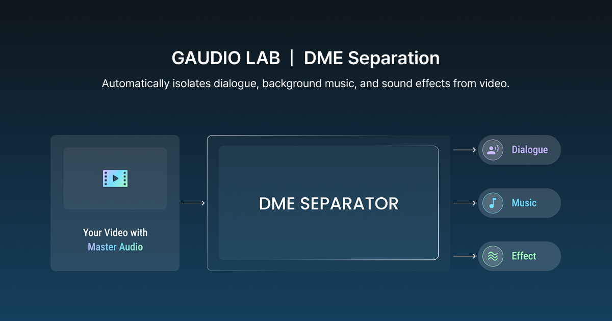 Sound Dme Script DME Separation: AI Audio Source Separator | Gaudio Lab