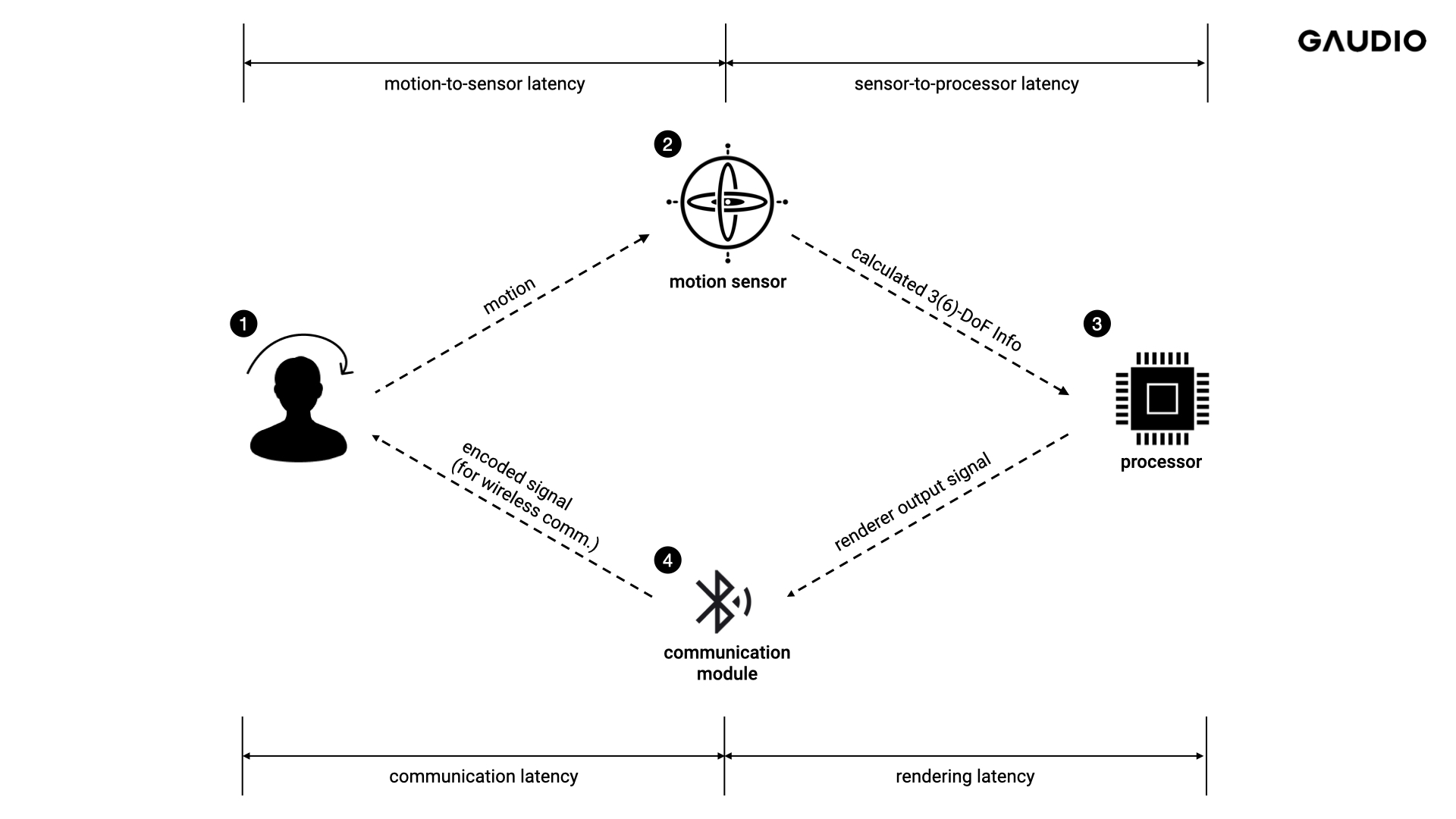 Improving Spatial Audio Quality With Motion to Sound Latency Measurement
